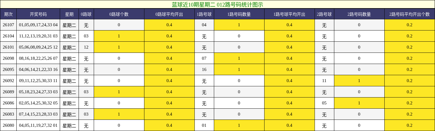 012路号码分析