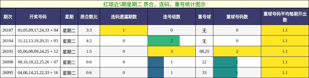 质合分析,连码分析,重号分析