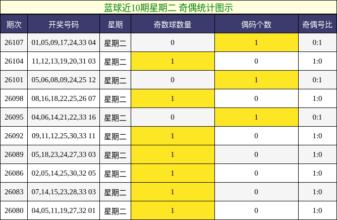 奇偶分析