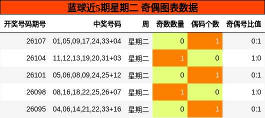 奇偶分析