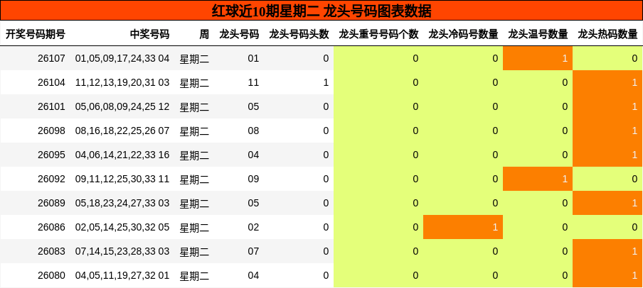 龙头号码分析