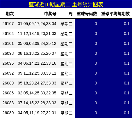 蓝球近10期星期二 重号统计图表