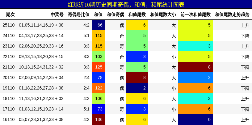 红球近10期历史同期奇偶，和值，和尾统计图表