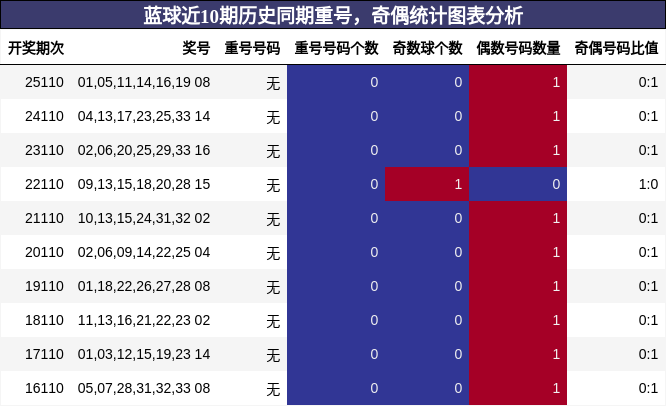 重号分析，奇偶分析