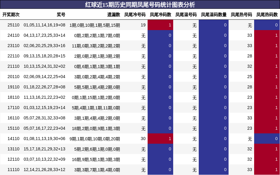 凤尾号码分析