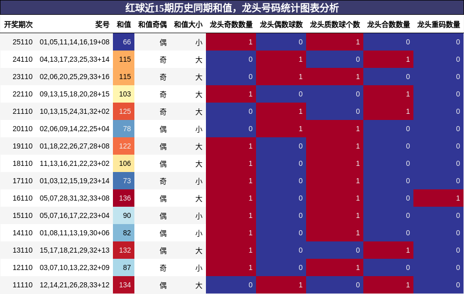 和值分析，龙头号码分析