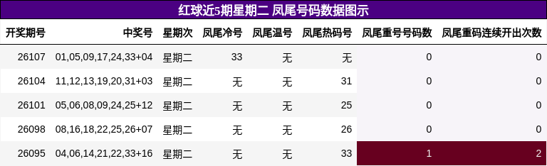 红球近5期星期二 凤尾号码数据图示