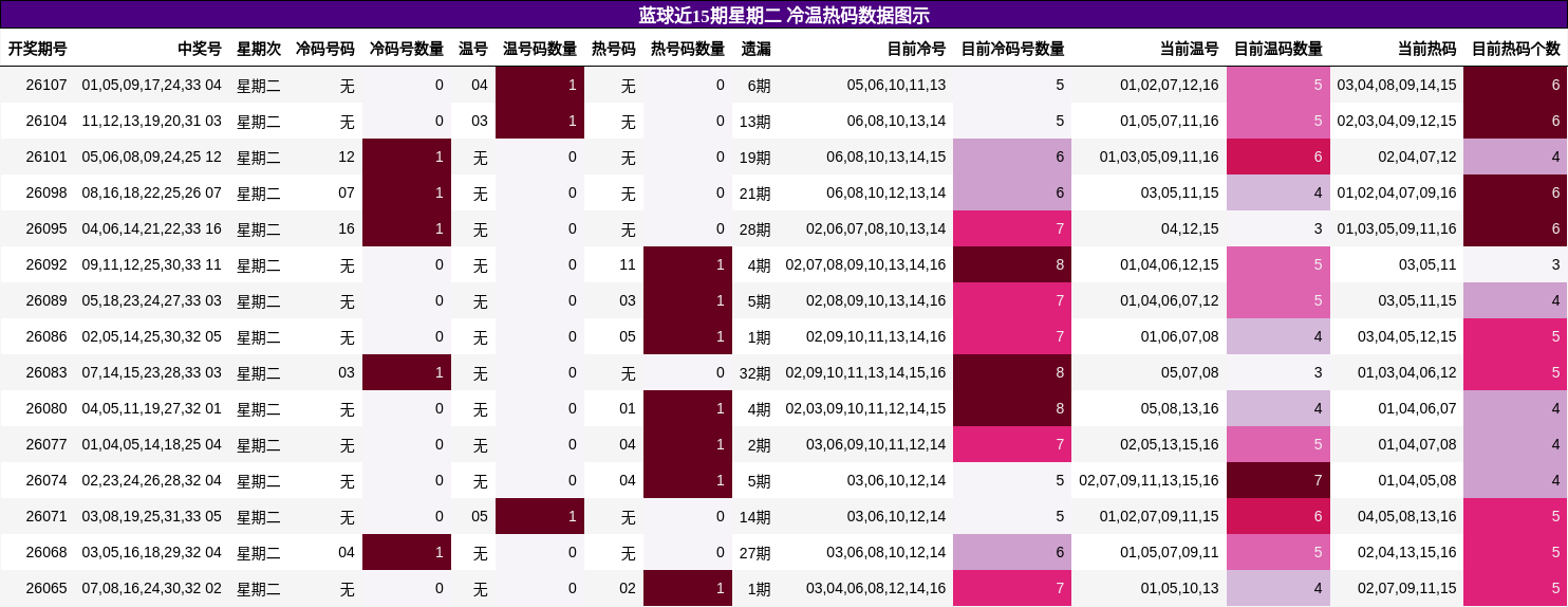 蓝球近15期星期二 冷温热码数据图示
