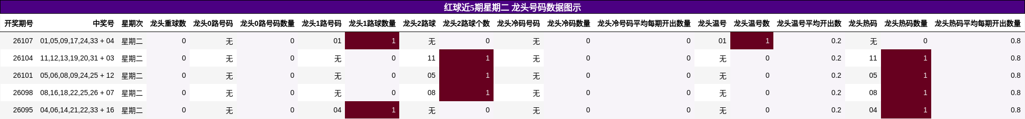红球近5期星期二 龙头号码数据图示