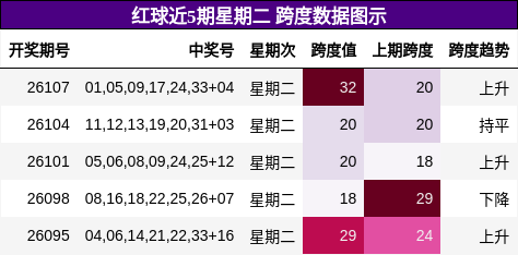 红球近5期星期二 跨度数据图示