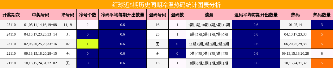 红球近5期历史同期冷温热码统计图表分析