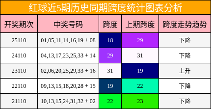 红球近5期历史同期跨度统计图表分析