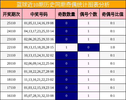 蓝球近10期历史同期奇偶统计图表分析