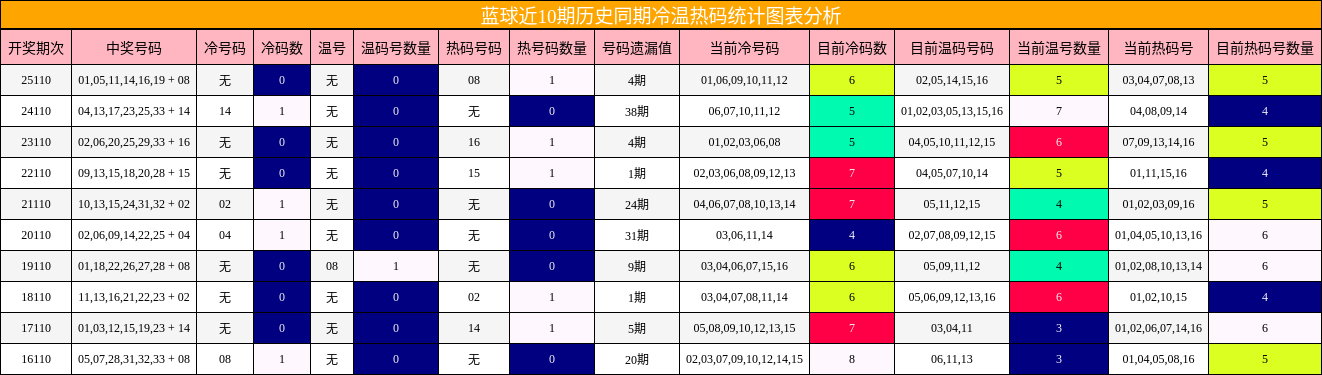 蓝球近10期历史同期冷温热码统计图表分析