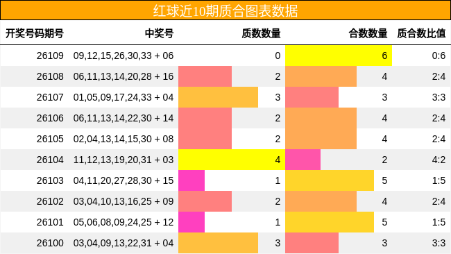 红球近10期质合图表数据