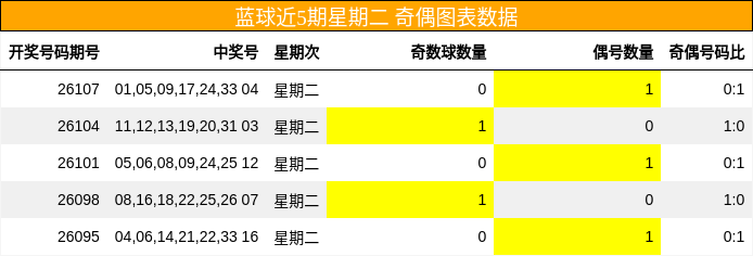 蓝球近5期星期二 奇偶图表数据