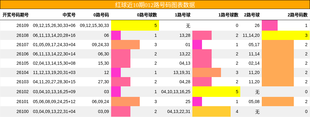 红球近10期012路号码图表数据
