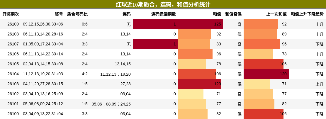 质合分析，连码分析，和值分析