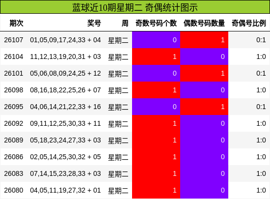 奇偶分析