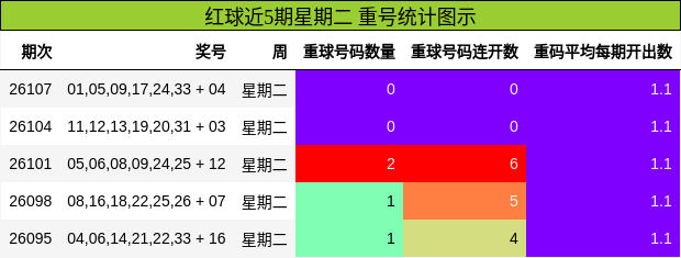 重号分析