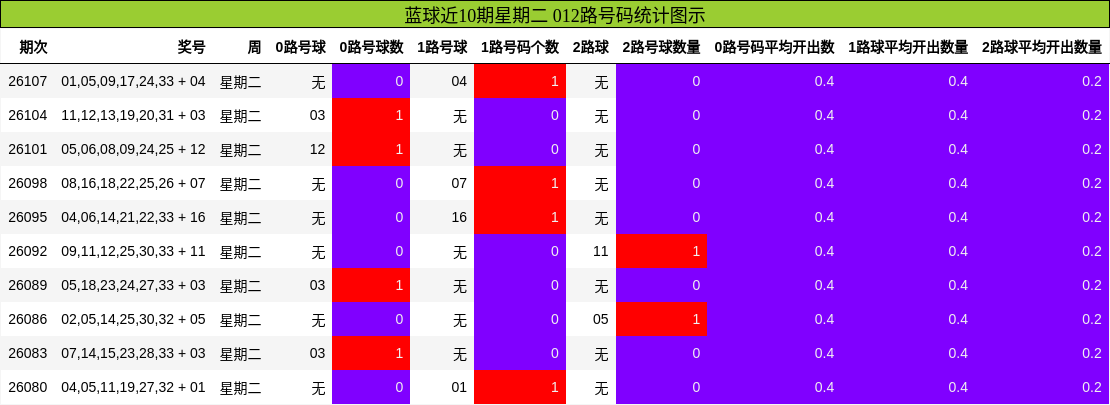 012路号码分析