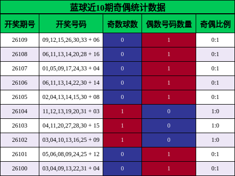 蓝球近10期奇偶统计