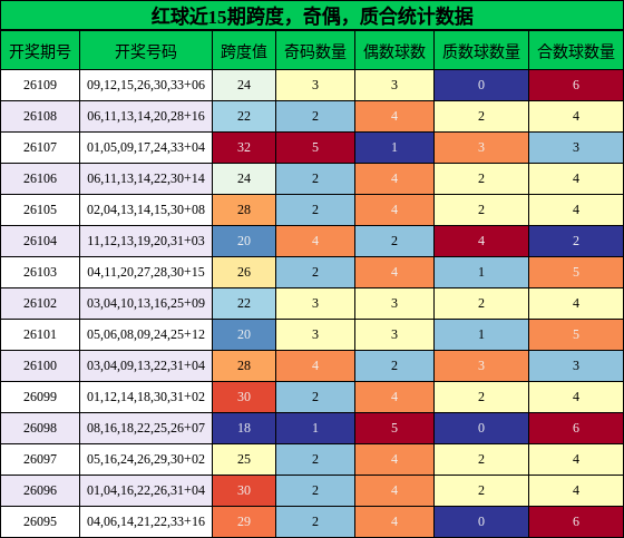 红球近15期奇偶、质合、跨度统计