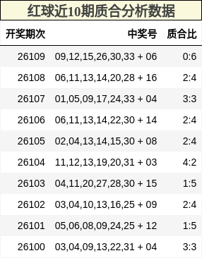 红球近10期质合分析数据