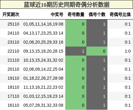 蓝球近10期历史同期奇偶分析数据