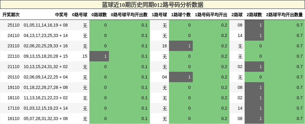 蓝球近10期历史同期012路号码分析数据