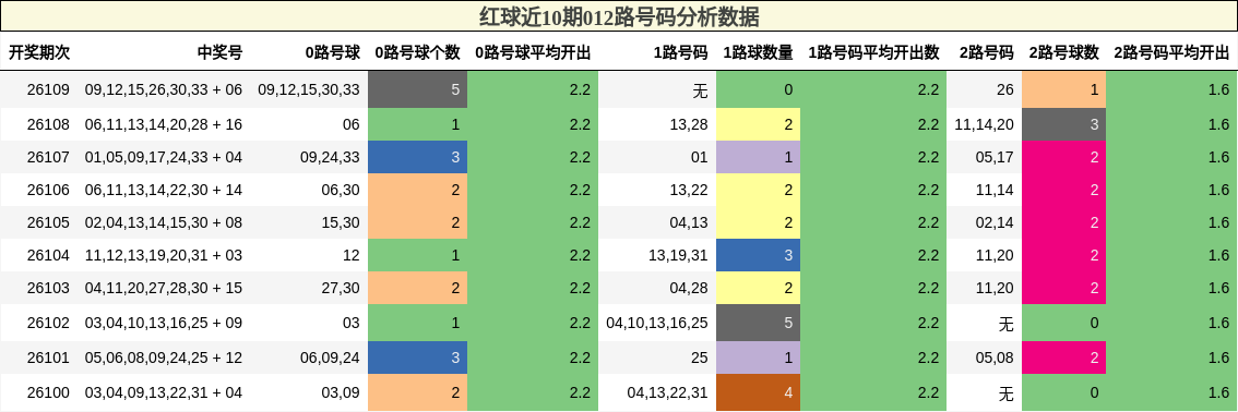 红球近10期012路号码分析数据