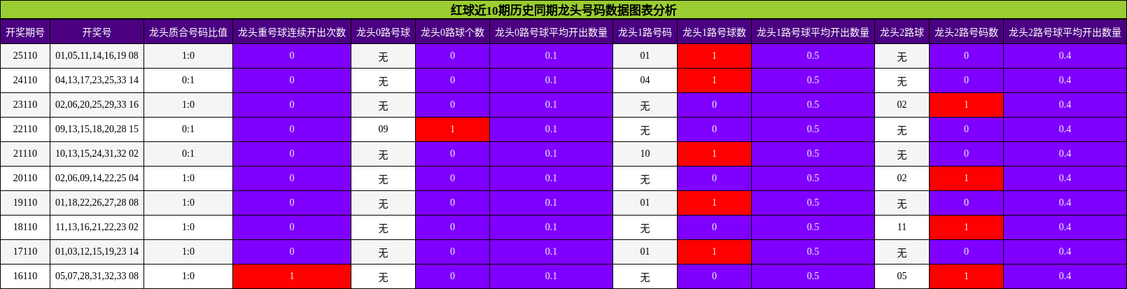 红球近10期历史同期龙头号码数据图表分析