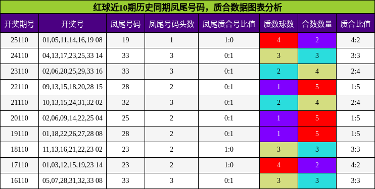 红球近10期历史同期凤尾号码,质合数据图表分析