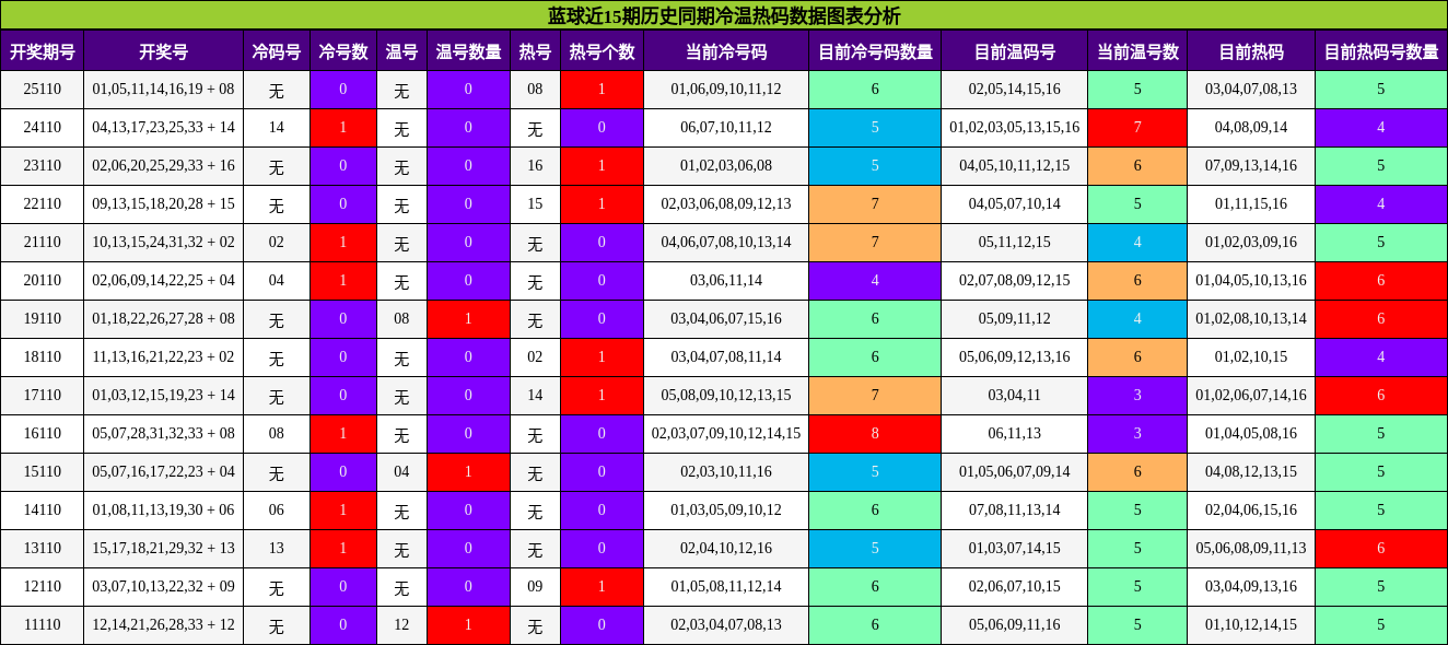 蓝球近15期历史同期冷温热码数据图表分析