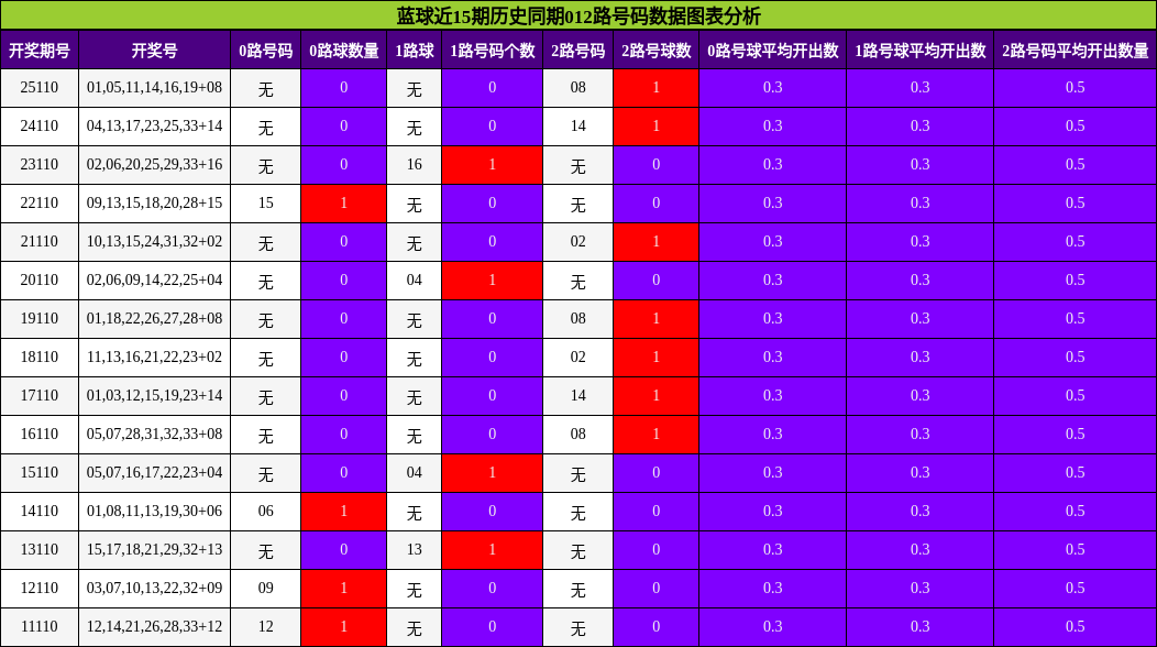 蓝球近15期历史同期012路号码数据图表分析