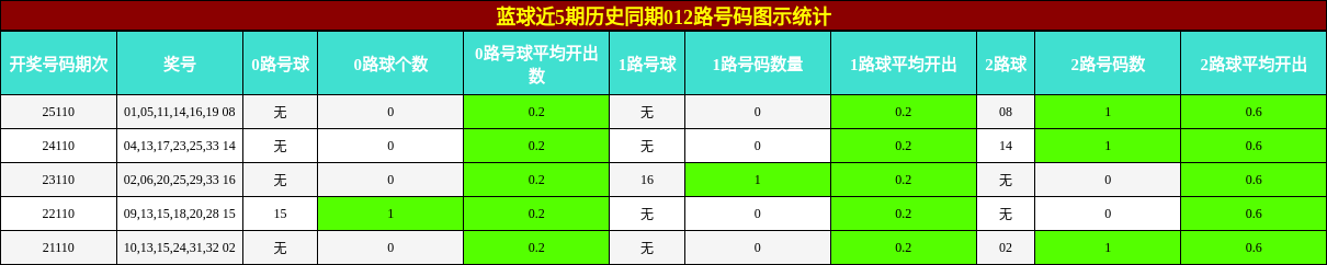 蓝球近5期历史同期012路号码图示统计