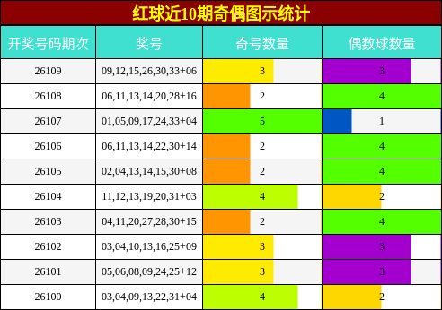 红球近10期奇偶图示统计