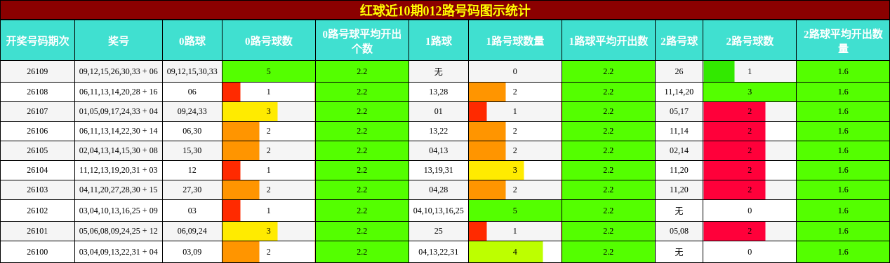 红球近10期012路号码图示统计