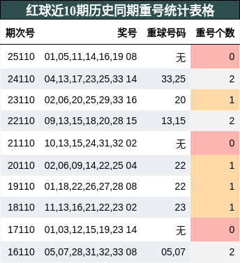 红球近10期历史同期重号统计表格