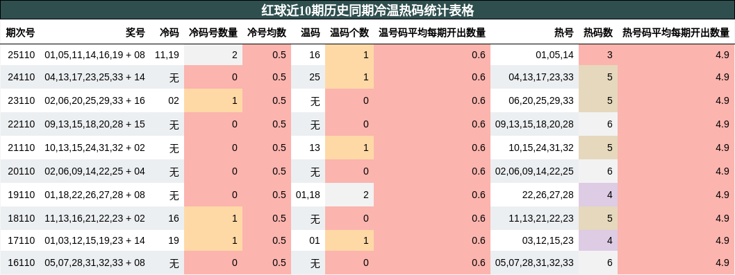 红球近10期历史同期冷温热码统计表格