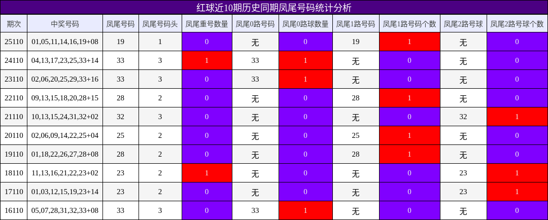 凤尾号码分析