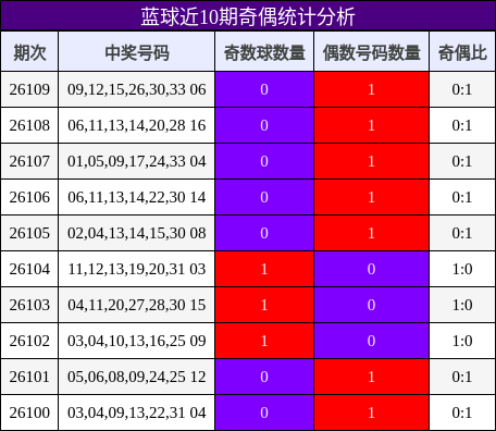 奇偶分析
