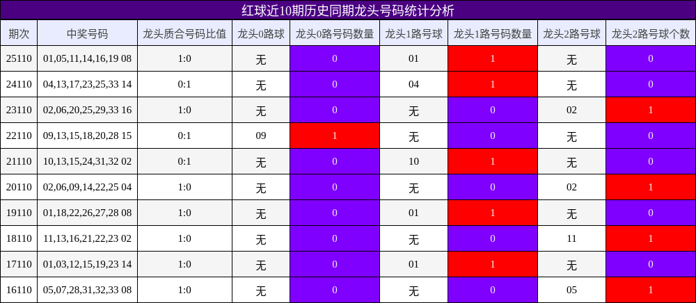 龙头号码分析