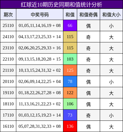 和值分析