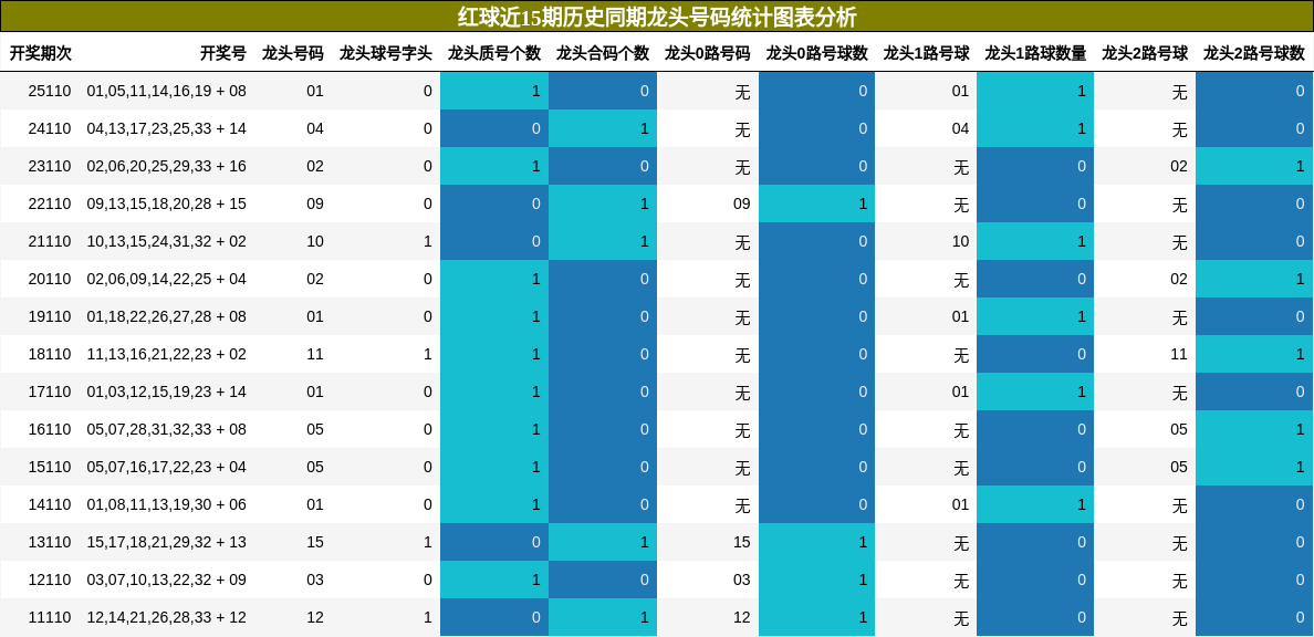 红球近15期历史同期龙头号码统计图表分析