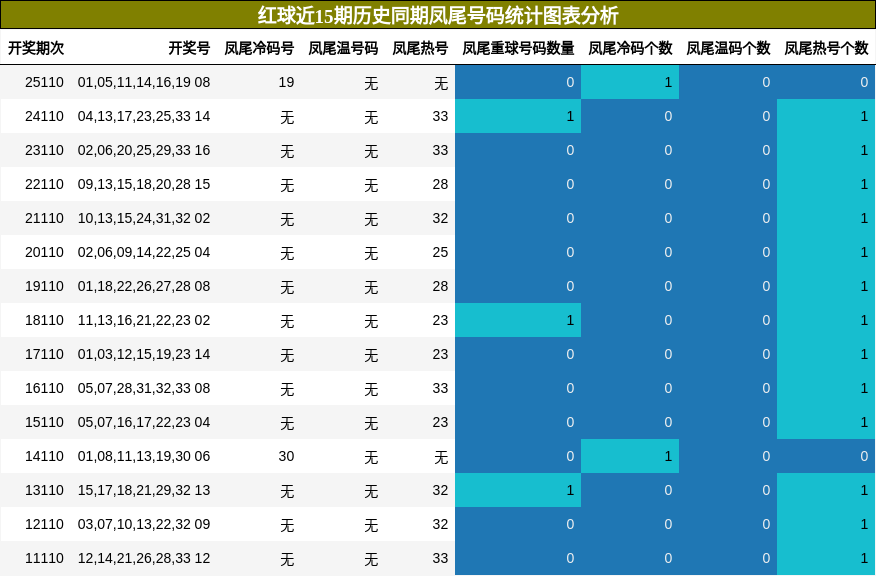 红球近15期历史同期凤尾号码统计图表分析