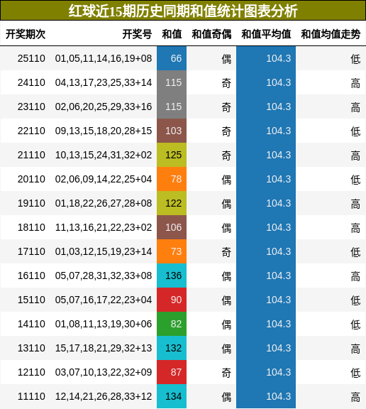 红球近15期历史同期和值统计图表分析