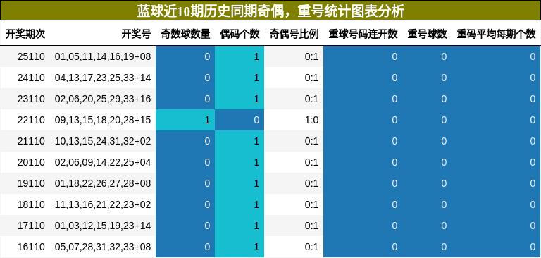 蓝球近10期历史同期奇偶，重号统计图表分析