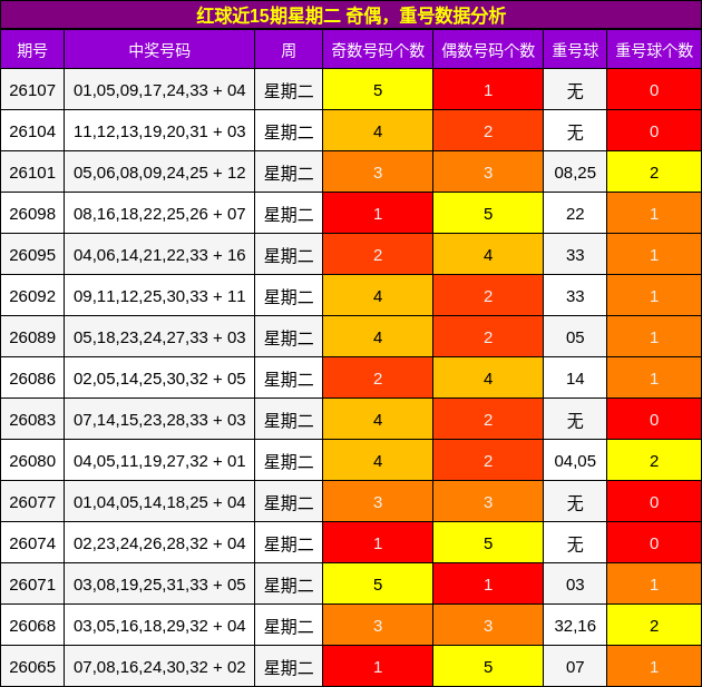 红球近15期星期二 奇偶,重号数据分析