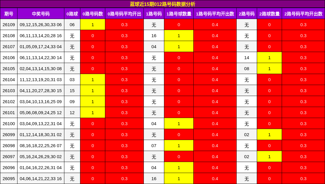 蓝球近15期012路号码数据分析